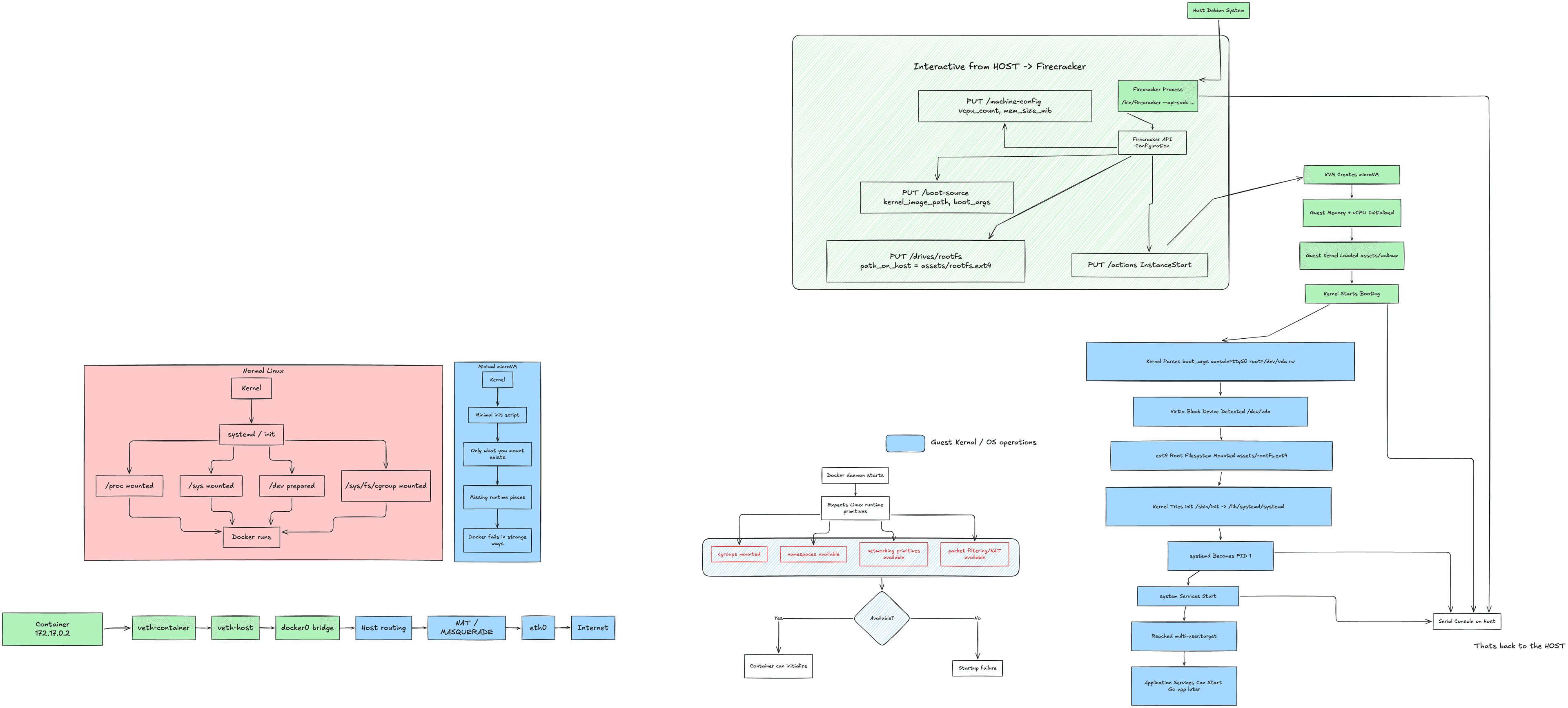 Why Docker Breaks Inside MicroVMs (Part 1): The Linux Assumptions You Didnât Know You Were Relying On